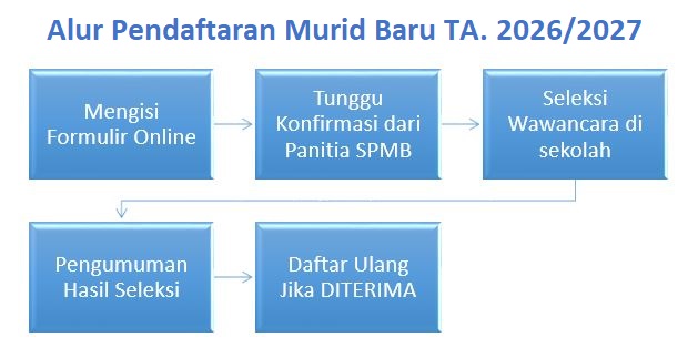 Informasi Pendaftaran